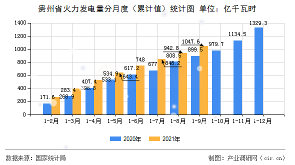 貴州省火力發(fā)電量分月度（累計(jì)值）統(tǒng)計(jì)圖