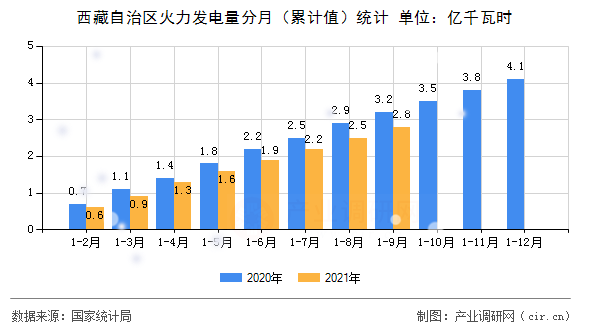 西藏自治區(qū)火力發(fā)電量分月（累計值）統(tǒng)計