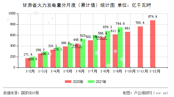 甘肅省火力發(fā)電量分月度（累計值）統(tǒng)計圖
