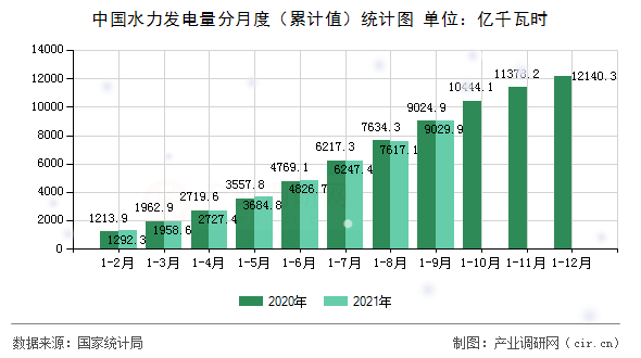 中國水力發(fā)電量分月度(累計值)統(tǒng)計圖 中國水力發(fā)電量分月度(累計值)統(tǒng)計圖