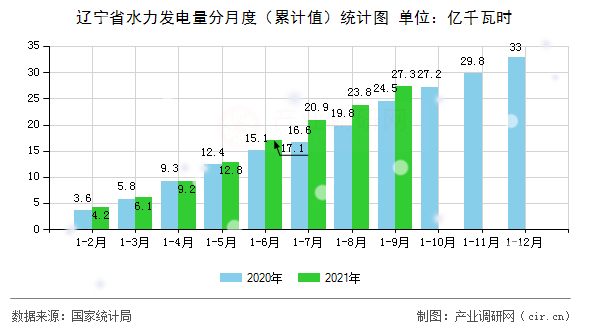 遼寧省水力發(fā)電量分月度（累計值）統(tǒng)計圖