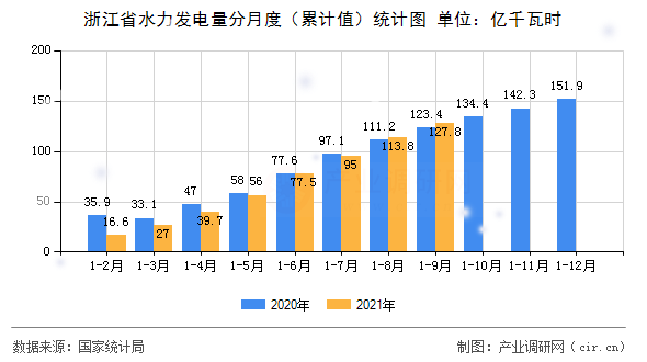 浙江省水力發(fā)電量分月度（累計(jì)值）統(tǒng)計(jì)圖