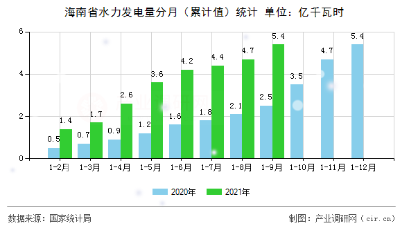 海南省水力發(fā)電量分月（累計值）統(tǒng)計