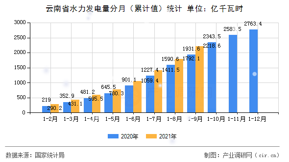 云南省水力發(fā)電量分月（累計值）統(tǒng)計