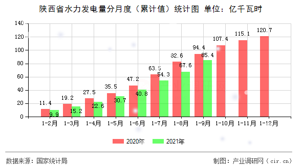 陜西省水力發(fā)電量分月度（累計值）統(tǒng)計圖