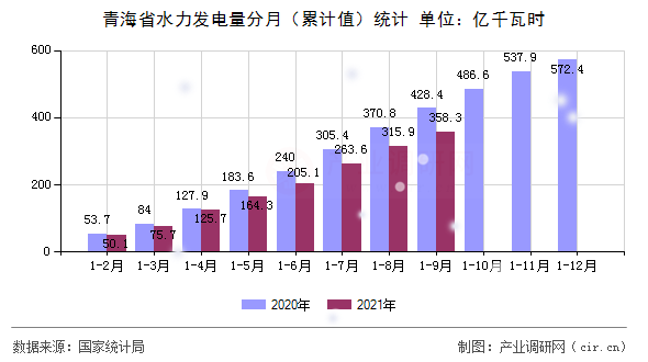青海省水力發(fā)電量分月（累計(jì)值）統(tǒng)計(jì)