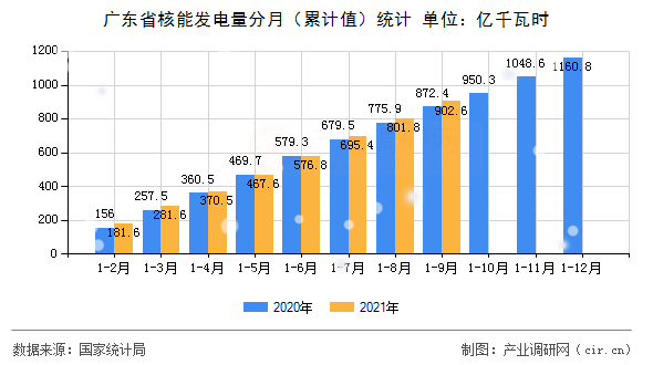 廣東省核能發(fā)電量分月（累計值）統(tǒng)計