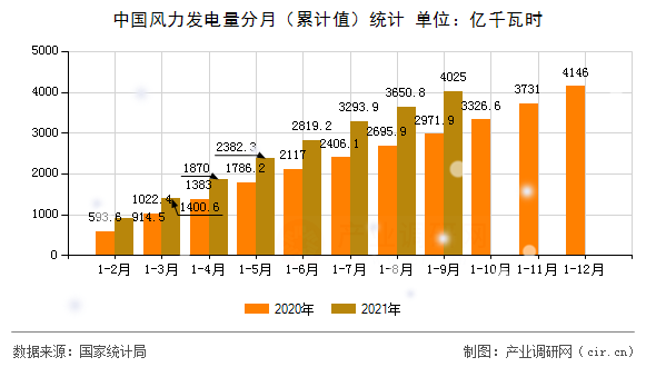 中國風(fēng)力發(fā)電量分月（累計值）統(tǒng)計