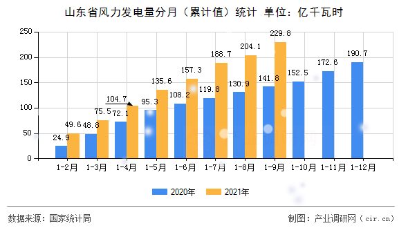 山東省風(fēng)力發(fā)電量分月（累計(jì)值）統(tǒng)計(jì)