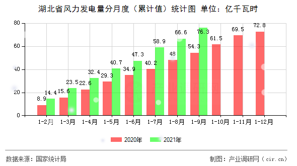 湖北省風(fēng)力發(fā)電量分月度（累計(jì)值）統(tǒng)計(jì)圖