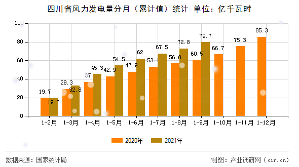四川省風力發(fā)電量分月（累計值）統(tǒng)計
