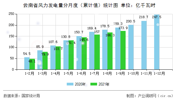 云南省風力發(fā)電量分月度（累計值）統(tǒng)計圖