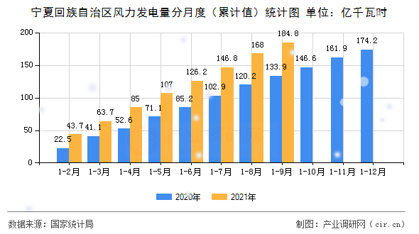 寧夏回族自治區(qū)風力發(fā)電量分月度（累計值）統(tǒng)計圖