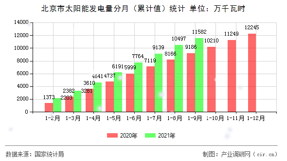 北京市太陽(yáng)能發(fā)電量分月（累計(jì)值）統(tǒng)計(jì)