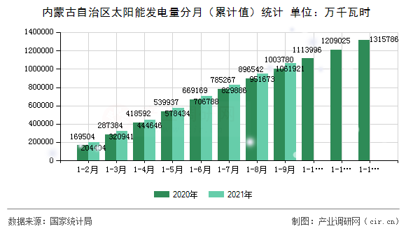 內(nèi)蒙古自治區(qū)太陽能發(fā)電量分月(累計(jì)值)統(tǒng)計(jì) 內(nèi)蒙古自治區(qū)太陽能發(fā)電量分月(累計(jì)值)統(tǒng)計(jì)
