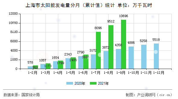 上海市太陽能發(fā)電量分月（累計(jì)值）統(tǒng)計(jì)