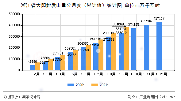 浙江省太陽能發(fā)電量分月度（累計值）統(tǒng)計圖