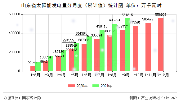 山東省太陽(yáng)能發(fā)電量分月度（累計(jì)值）統(tǒng)計(jì)圖