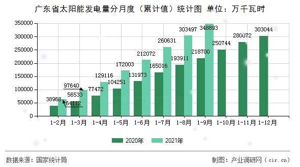 廣東省太陽能發(fā)電量分月度（累計(jì)值）統(tǒng)計(jì)圖