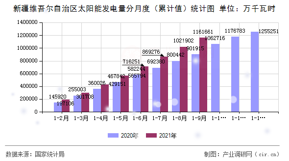 新疆維吾爾自治區(qū)太陽(yáng)能發(fā)電量分月度（累計(jì)值）統(tǒng)計(jì)圖
