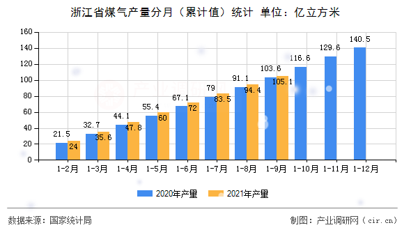 浙江省煤氣產(chǎn)量分月（累計(jì)值）統(tǒng)計(jì)