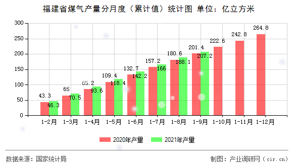 福建省煤氣產(chǎn)量分月度（累計(jì)值）統(tǒng)計(jì)圖