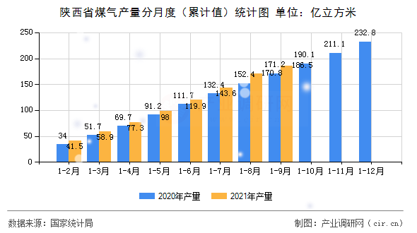 陜西省煤氣產(chǎn)量分月度（累計(jì)值）統(tǒng)計(jì)圖