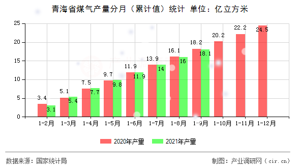 青海省煤氣產(chǎn)量分月（累計(jì)值）統(tǒng)計(jì)