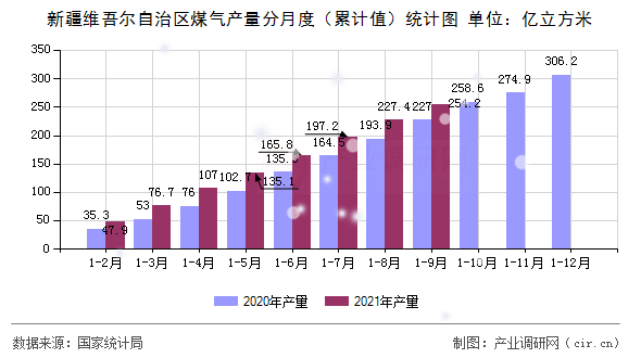 新疆維吾爾自治區(qū)煤氣產(chǎn)量分月度（累計(jì)值）統(tǒng)計(jì)圖