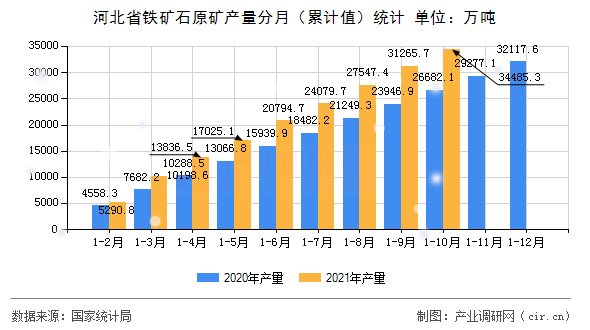 河北省鐵礦石原礦產(chǎn)量分月（累計(jì)值）統(tǒng)計(jì)