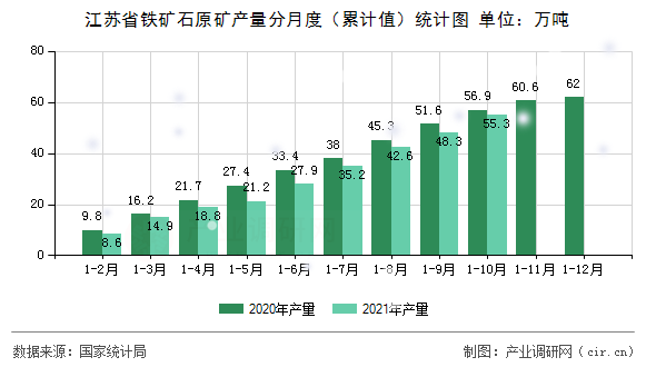 江蘇省鐵礦石原礦產(chǎn)量分月度（累計值）統(tǒng)計圖