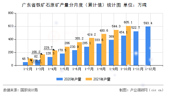 廣東省鐵礦石原礦產(chǎn)量分月度（累計值）統(tǒng)計圖
