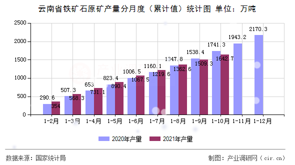 云南省鐵礦石原礦產量分月度(累計值)統(tǒng)計圖 云南省鐵礦石原礦產量分月度(累計值)統(tǒng)計圖