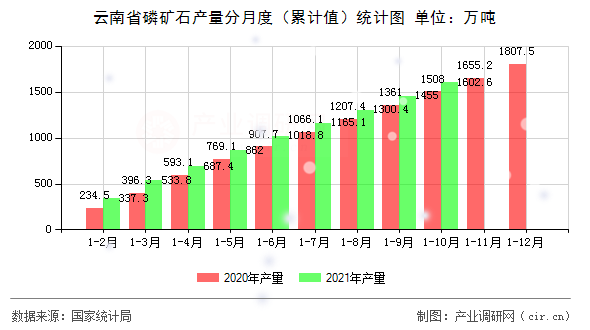 云南省磷礦石產(chǎn)量分月度（累計值）統(tǒng)計圖