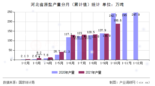 河北省原鹽產(chǎn)量分月（累計值）統(tǒng)計