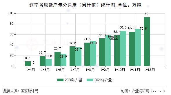 遼寧省原鹽產(chǎn)量分月度（累計值）統(tǒng)計圖
