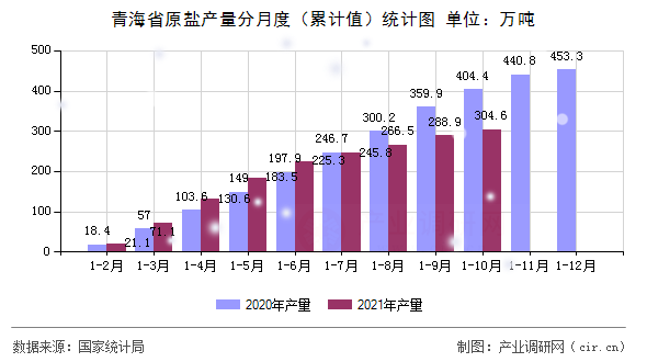 青海省原鹽產量分月度（累計值）統(tǒng)計圖
