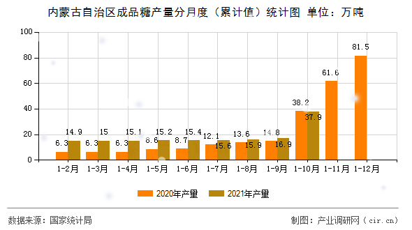 內(nèi)蒙古自治區(qū)成品糖產(chǎn)量分月度（累計(jì)值）統(tǒng)計(jì)圖