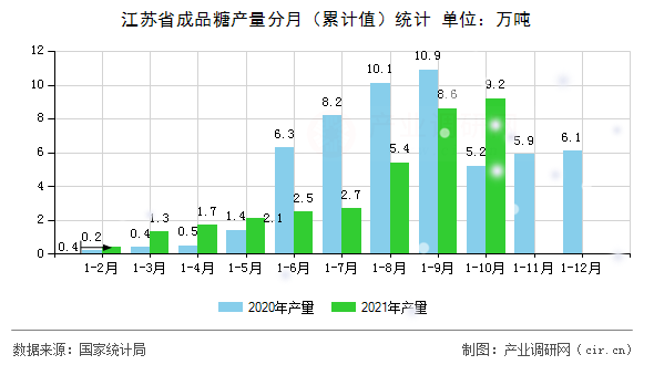 江蘇省成品糖產(chǎn)量分月（累計(jì)值）統(tǒng)計(jì)
