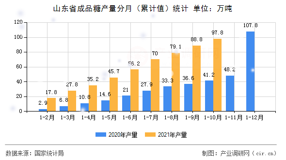 山東省成品糖產(chǎn)量分月(累計值)統(tǒng)計 山東省成品糖產(chǎn)量分月(累計值)統(tǒng)計
