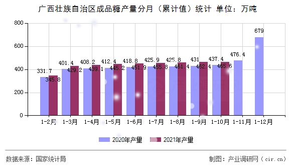 廣西壯族自治區(qū)成品糖產(chǎn)量分月（累計值）統(tǒng)計