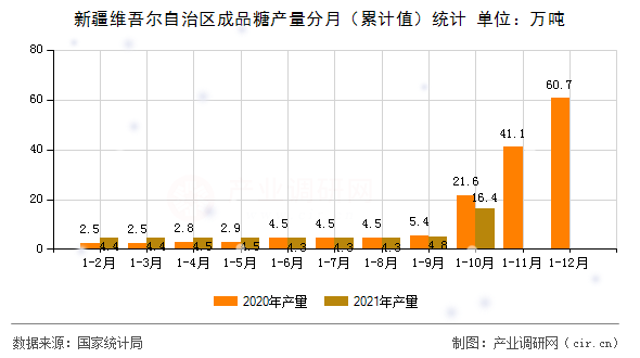 新疆維吾爾自治區(qū)成品糖產(chǎn)量分月（累計(jì)值）統(tǒng)計(jì)
