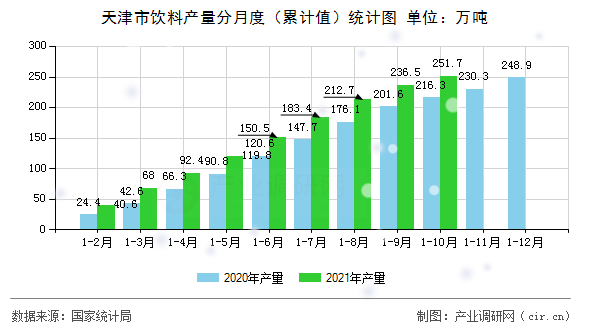 天津市飲料產量分月度（累計值）統(tǒng)計圖