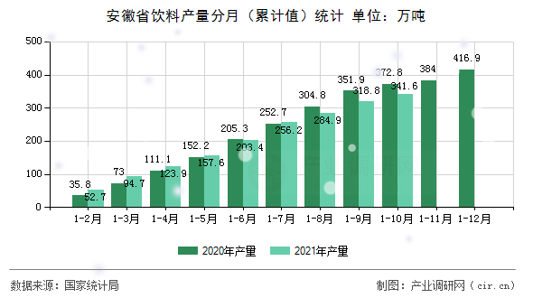 安徽省飲料產(chǎn)量分月（累計(jì)值）統(tǒng)計(jì)