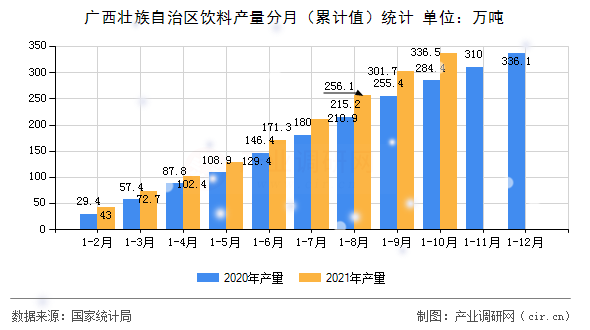 廣西壯族自治區(qū)飲料產(chǎn)量分月（累計值）統(tǒng)計