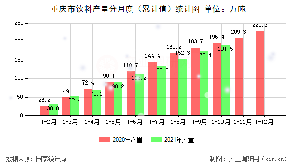 重慶市飲料產(chǎn)量分月度（累計值）統(tǒng)計圖