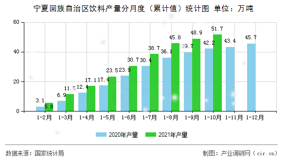 寧夏回族自治區(qū)飲料產(chǎn)量分月度（累計值）統(tǒng)計圖