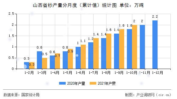 山西省紗產量分月度（累計值）統(tǒng)計圖