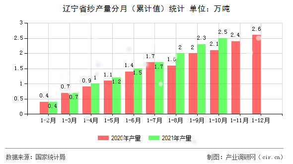 遼寧省紗產(chǎn)量分月（累計(jì)值）統(tǒng)計(jì)