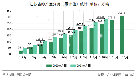 江蘇省紗產(chǎn)量分月（累計值）統(tǒng)計